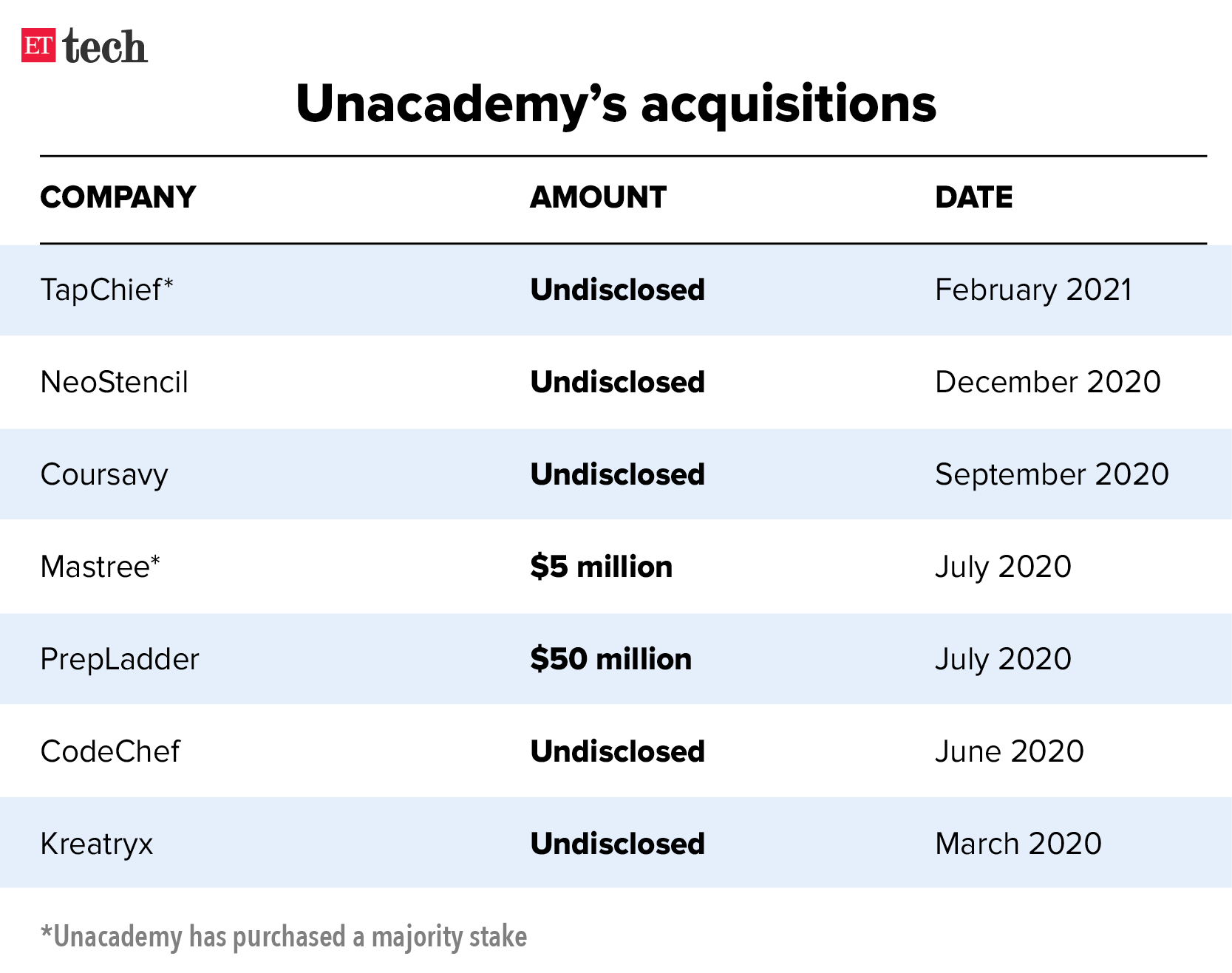 Unacademy acquisitions